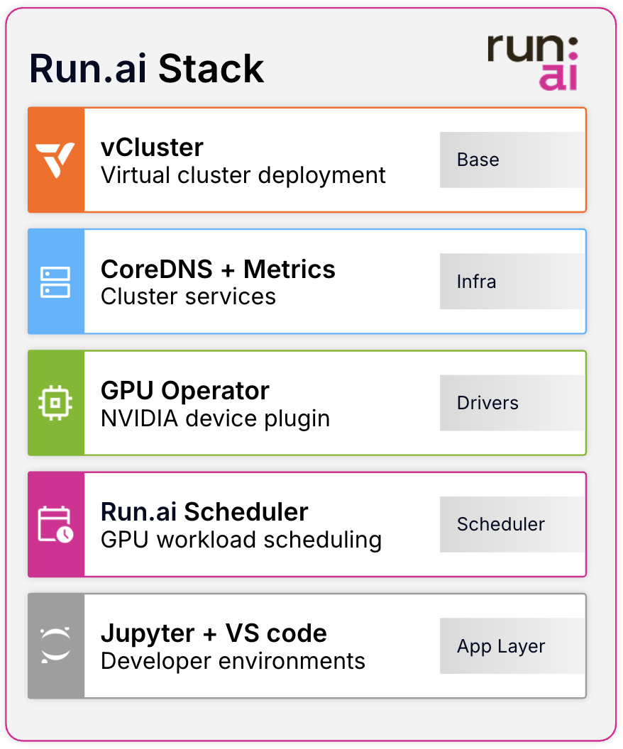 NVIDIA Run:ai certified stack
